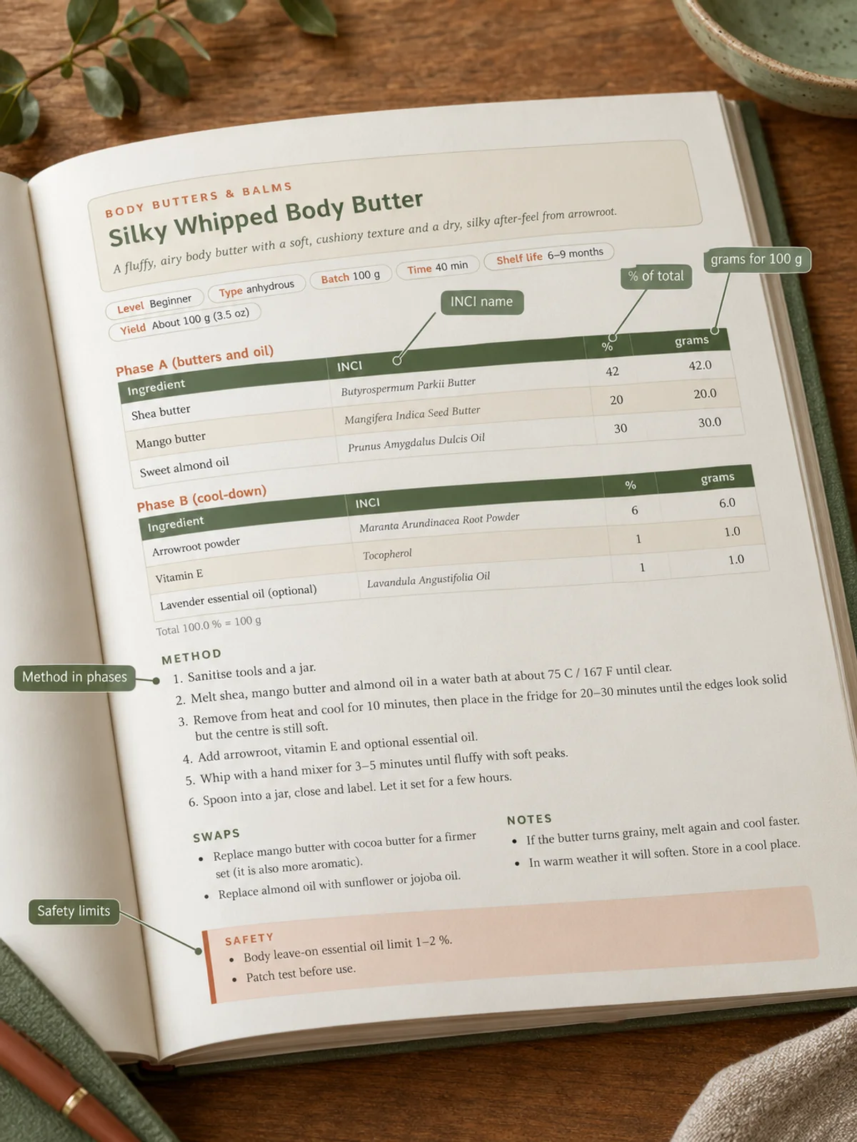 Silky Whipped Body Butter formula page with INCI names, percentages, grams, method and safety limits annotated