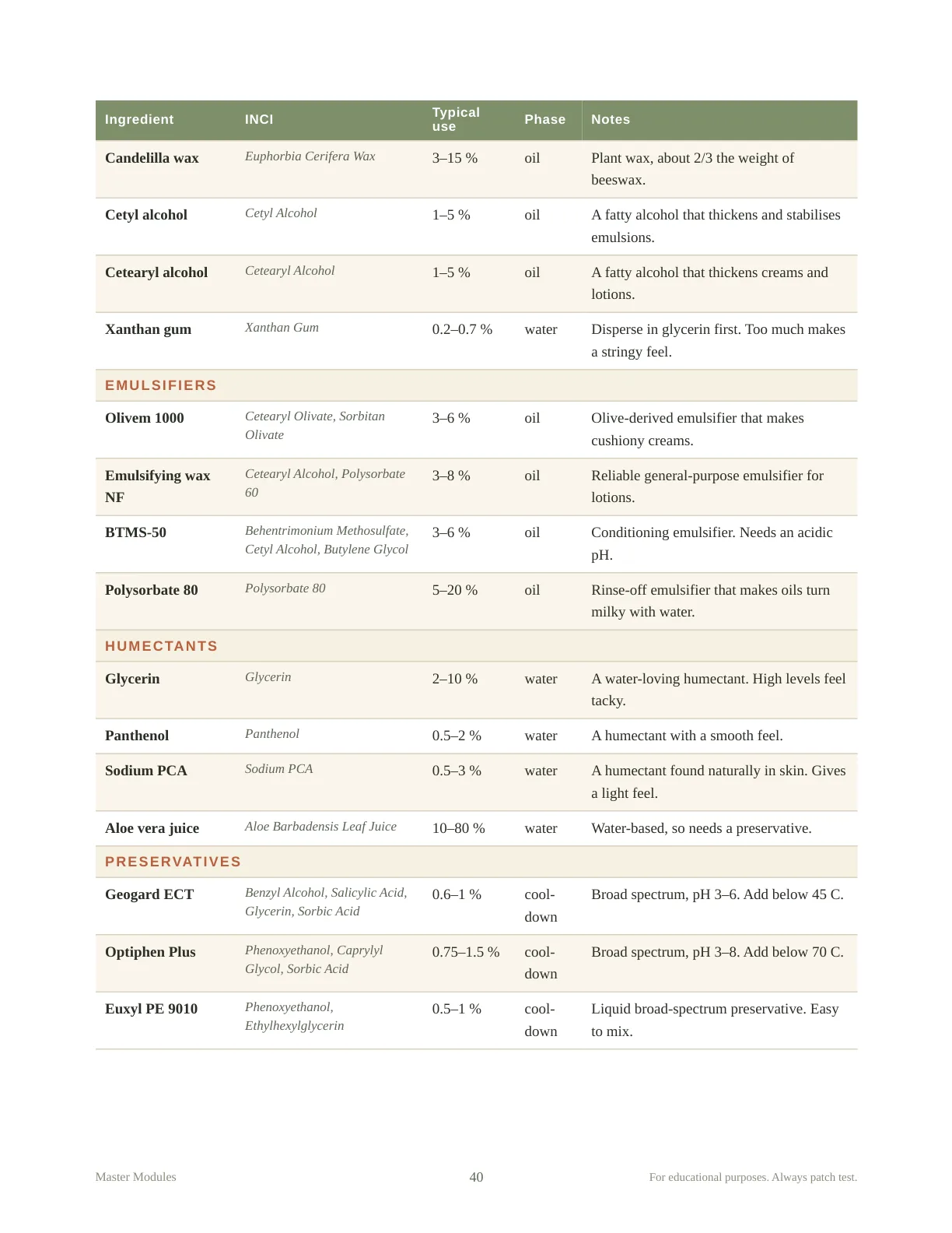 Ingredient guide page with emulsifying wax NF, BTMS-50 and Olivem 1000 usage rates and notes